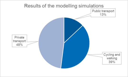 Pie chart illustrating the results of the modelling simulations