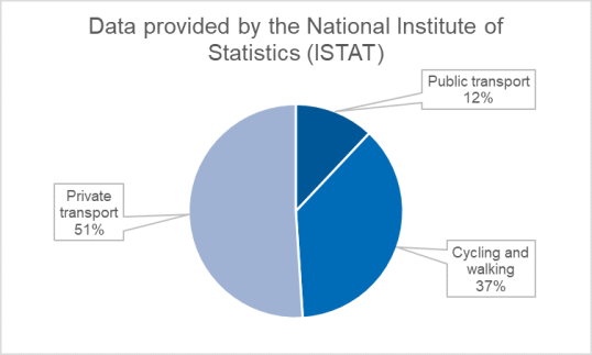 Pie chart illustrating data provided by the National Institute of Statistics