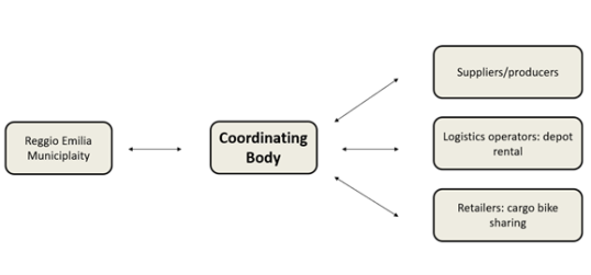 Cycle logistics 3